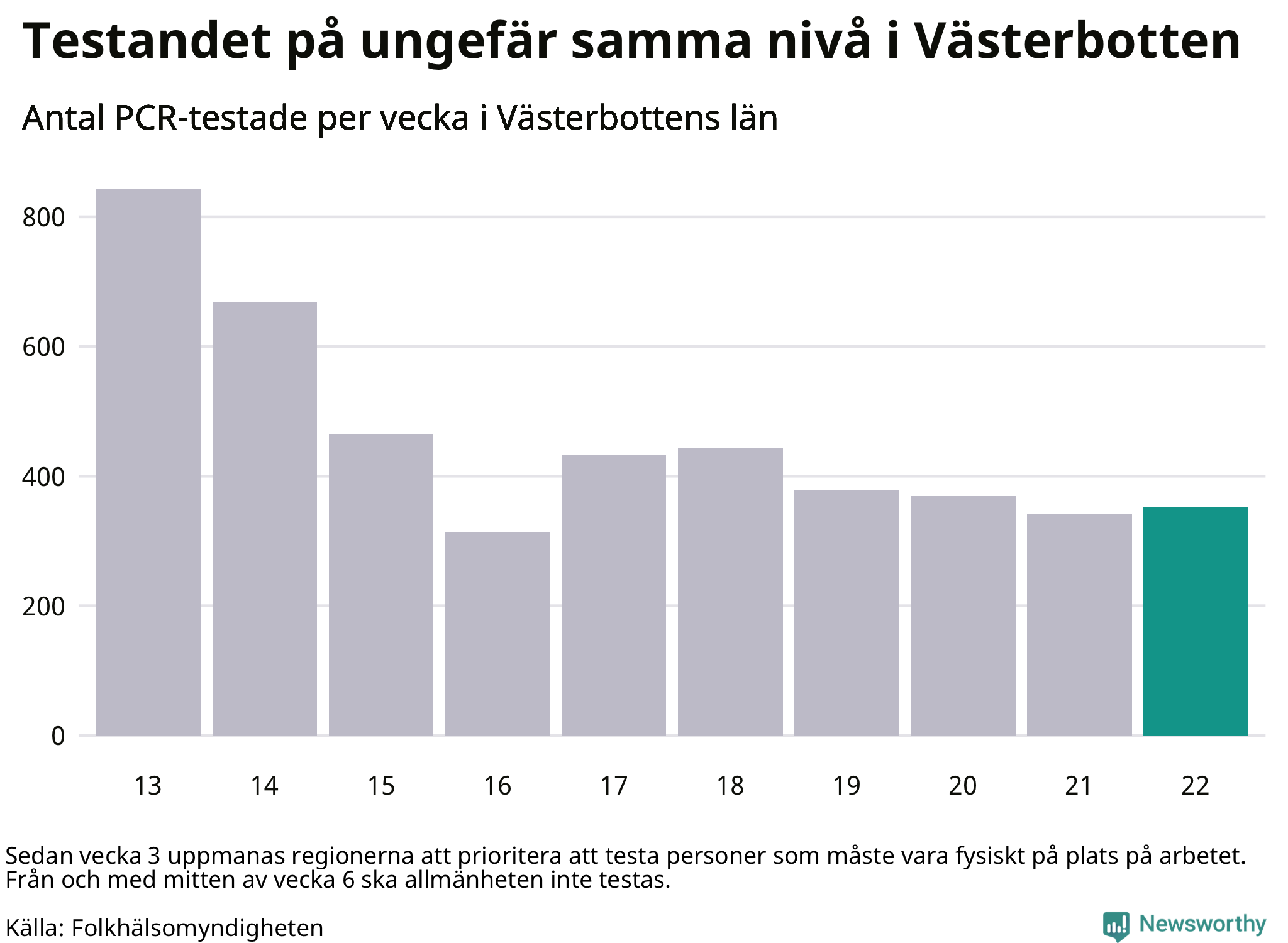 Antal tester per vecka